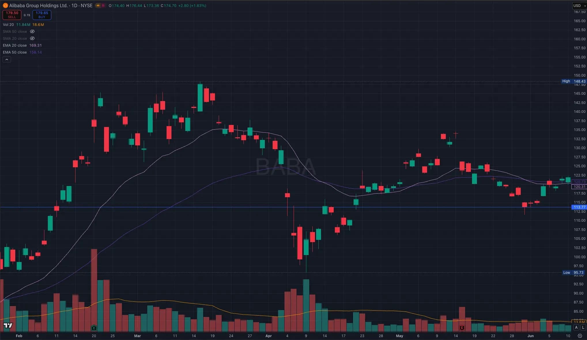 BABA daily chart as of June 10, 2025 