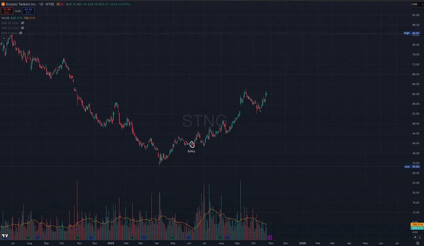 STNG daily chart through October 24, 2025 — The full recovery move