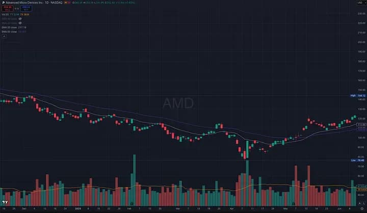 AMD daily chart as of June 10, 2025 — Strong trend above EMAs, bullish momentum