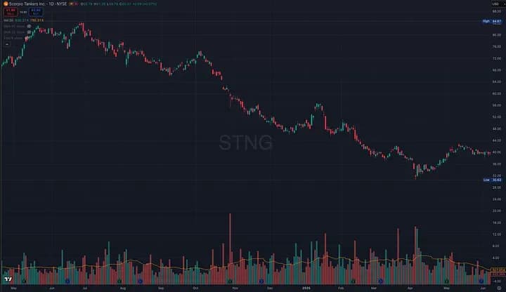 Context: Trading 52% below its 52-week high of $84.67.