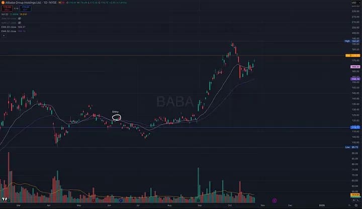 BABA daily chart through October 24, 2025 — Full move from entry to +143.04%